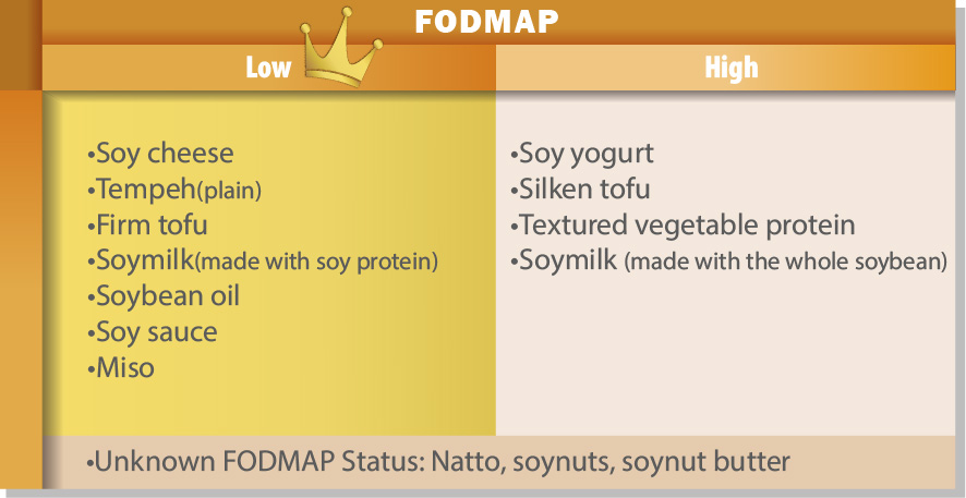 Categorized list of soy products with low, high, and unknown FODMAP content